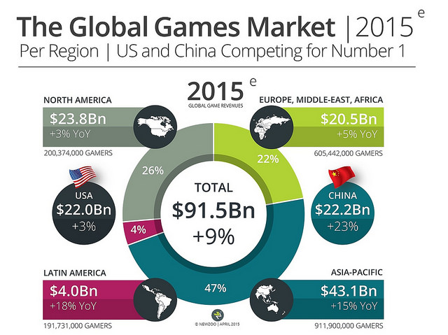 Global games market per region in 2015
